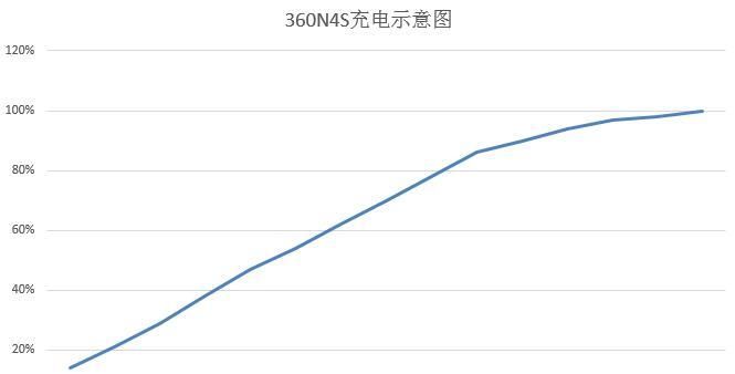 360 N4S:千元智能手机的新标杆