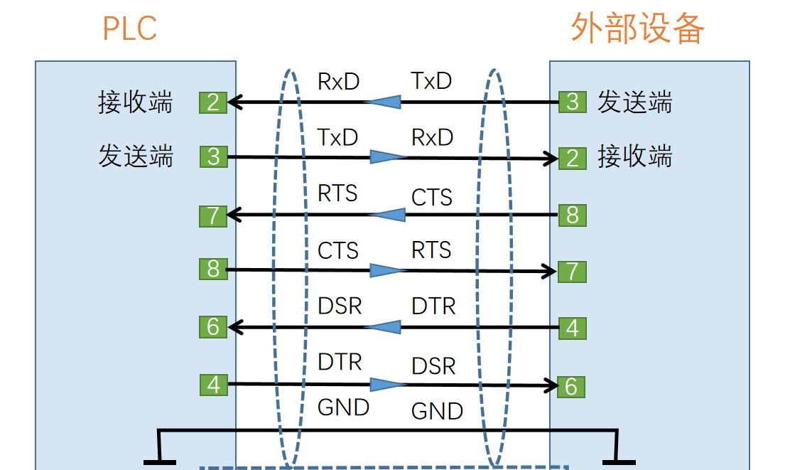 串口通信(RS-232/RS-422/RS-485)