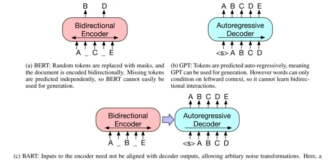 一文讲清大语言模型的关键技术:模型预训练、适配微调、提示学习