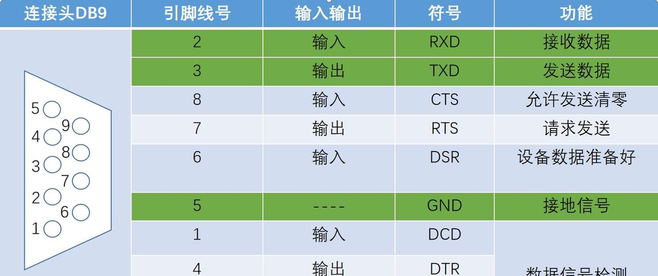 串口通信(RS-232/RS-422/RS-485)