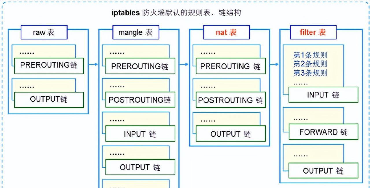 Iptables配置介绍