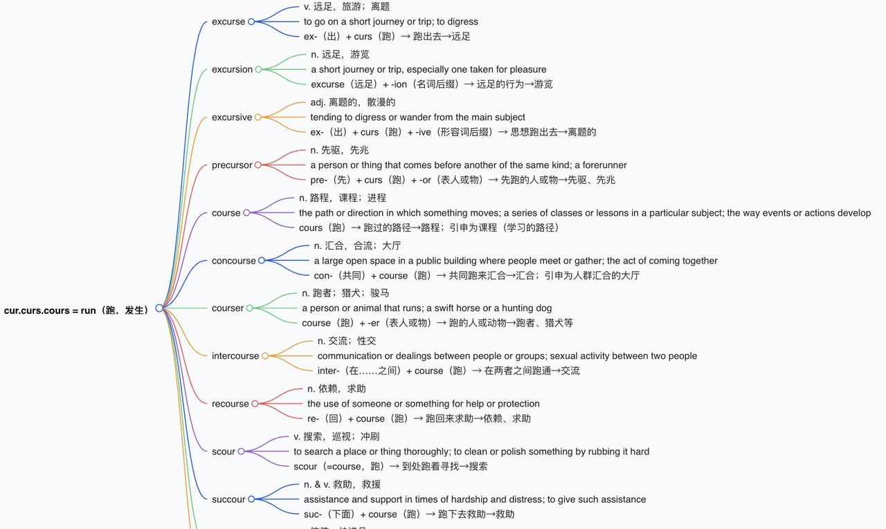 词根词缀 - 词根 1-53:cur,curs, cours=run, 表明“跑,发生”