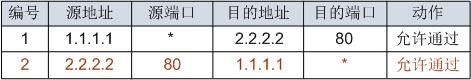 「防火墙技术连载」基础知识篇 4.状态检测和会话机制