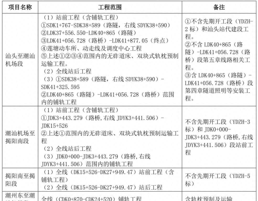 291亿，工期4.5年丨粤东城际铁路正式启动施工总承包招标