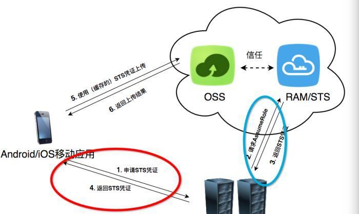 用云存储30分钟快速搭建APP，你信吗？  ​