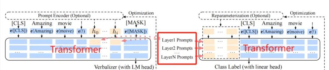 一文讲清大语言模型的关键技术:模型预训练、适配微调、提示学习