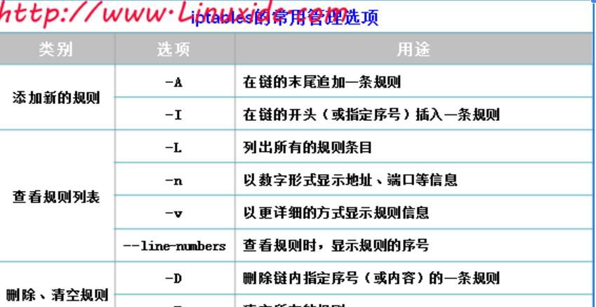 Iptables防火墙详细介绍