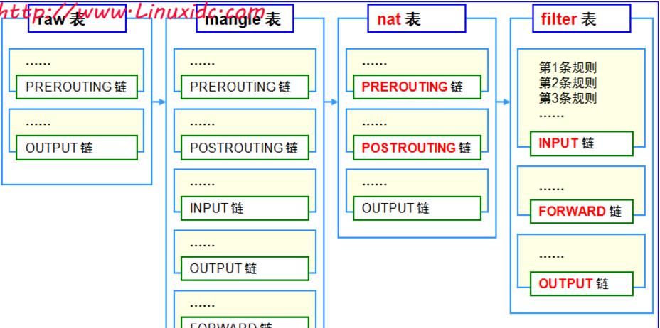 Iptables防火墙详细介绍