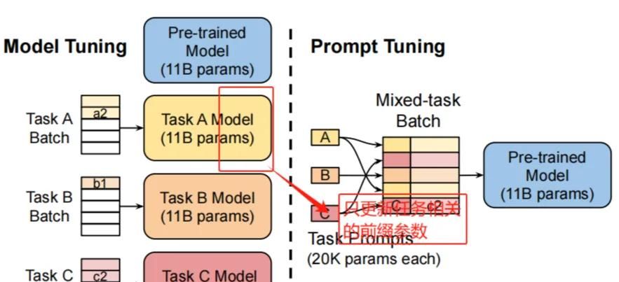 一文讲清大语言模型的关键技术:模型预训练、适配微调、提示学习