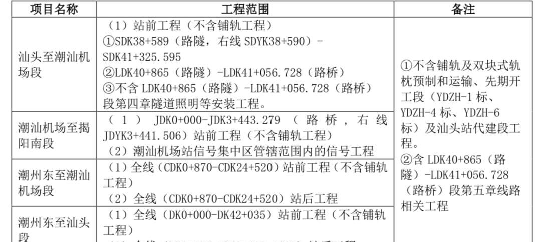 291亿,工期4.5年丨粤东城际铁路正式启动施工总承包招标