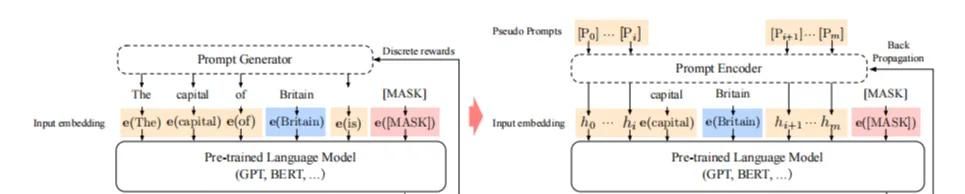 一文讲清大语言模型的关键技术:模型预训练、适配微调、提示学习