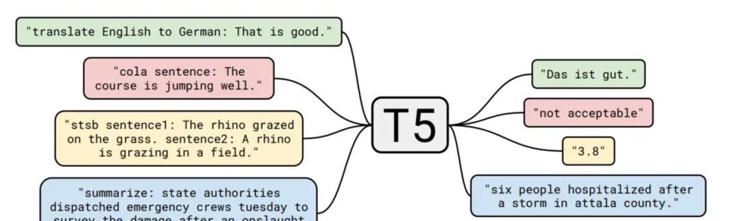 一文讲清大语言模型的关键技术:模型预训练、适配微调、提示学习