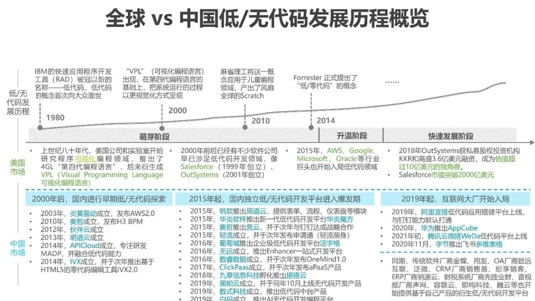低代码平台的使用者都是谁？