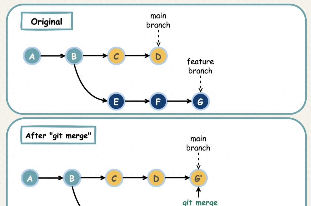 ​​Git合并方案：Merge vs Rebase，你会怎么选？​