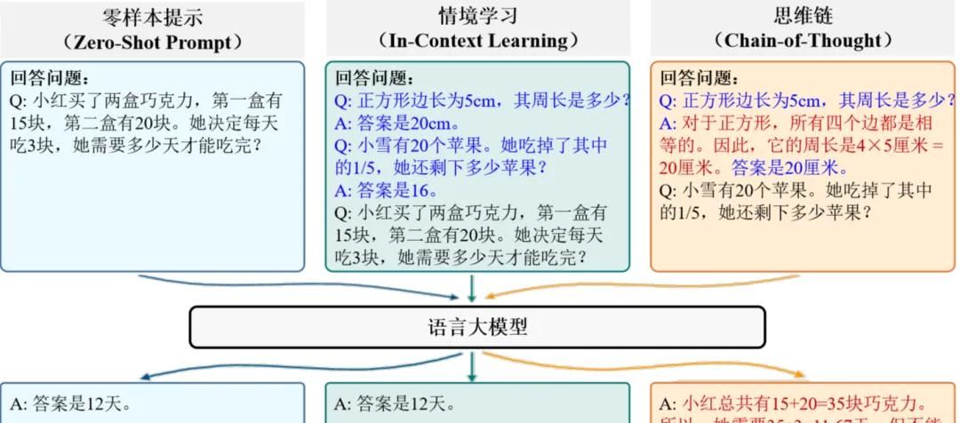 一文讲清大语言模型的关键技术:模型预训练、适配微调、提示学习