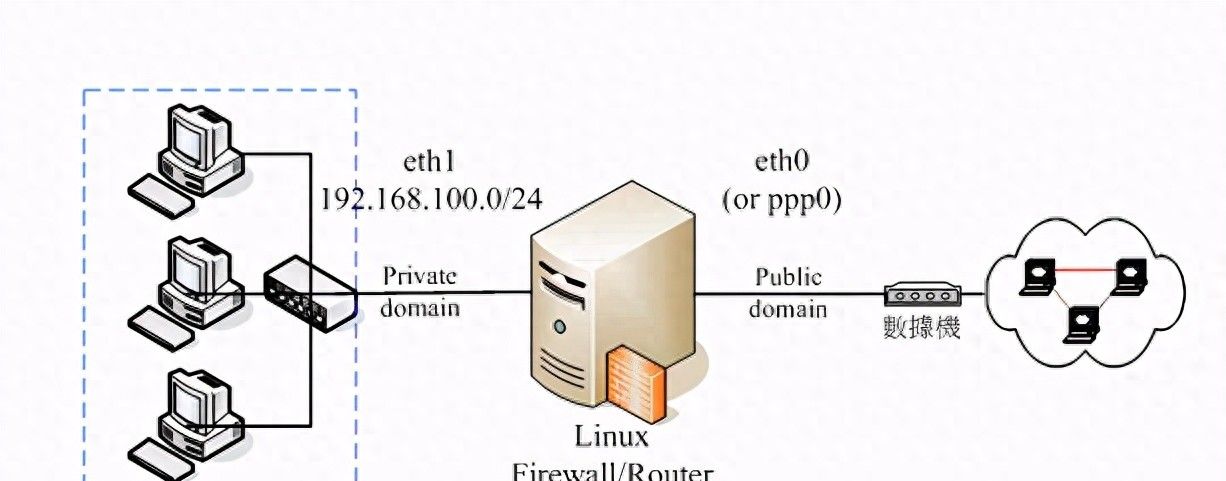 Centos7防火墙基本操作
