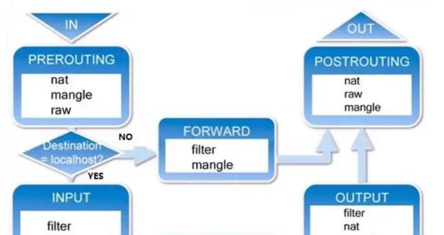 Linux下的包过滤:iptables全面剖析