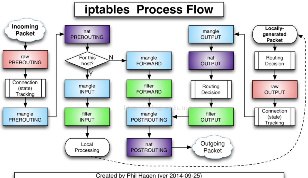 Iptables配置介绍