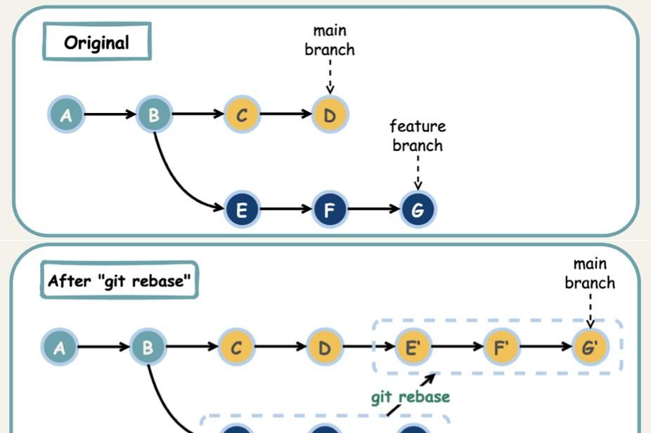 ​​Git合并方案：Merge vs Rebase，你会怎么选？​