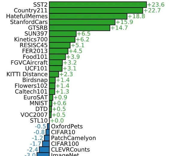 论文笔记-Learning Transferable Visual Models From Natural Language Supervision(CLIP)