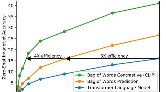 CLIP：连接文本到图像（上）