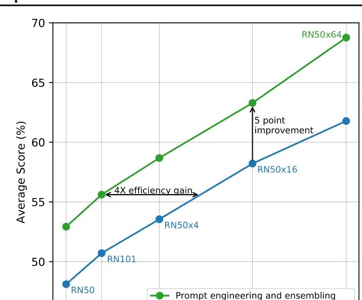 论文笔记-Learning Transferable Visual Models From Natural Language Supervision(CLIP)