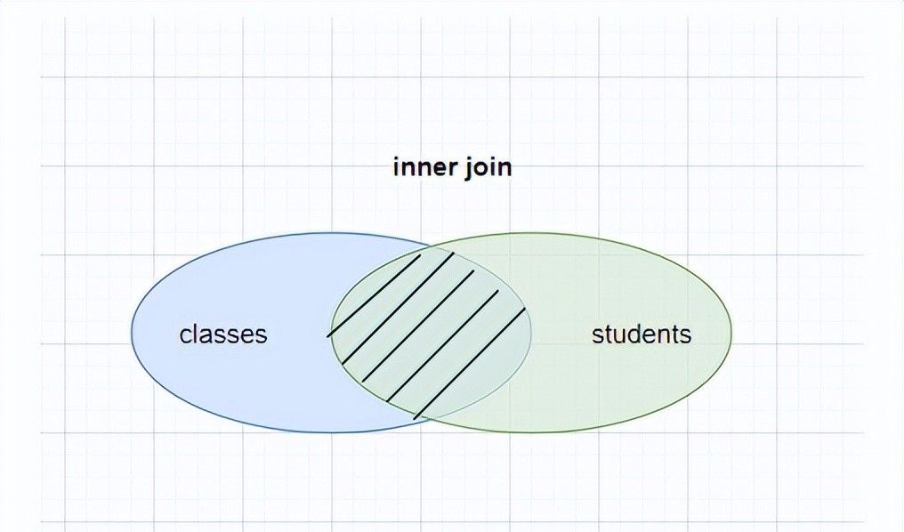 深入解析MySQL:连接查询的原理和应用