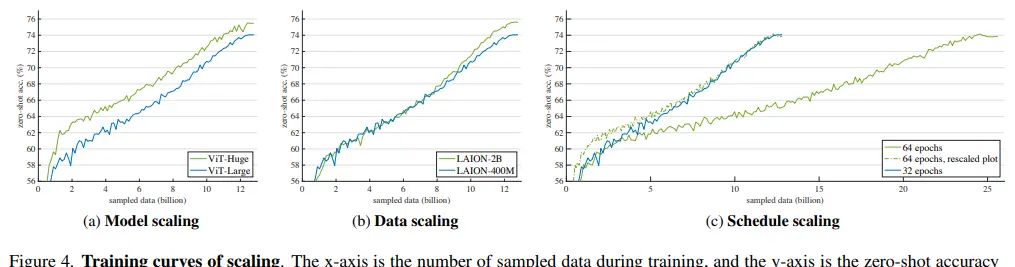 FLIP：随机屏蔽大部分图像块来扩展CLIP