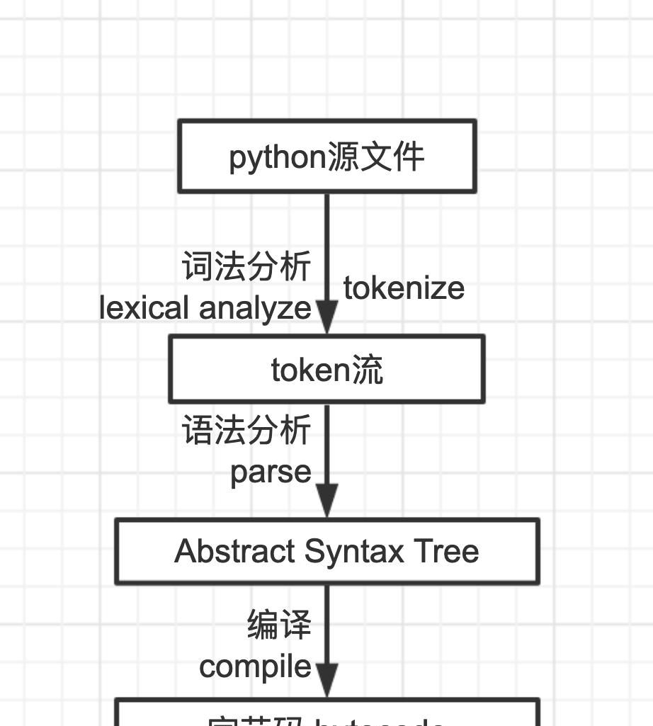 「oeasy」python0010 - python虚拟机解释执行py文件的原理