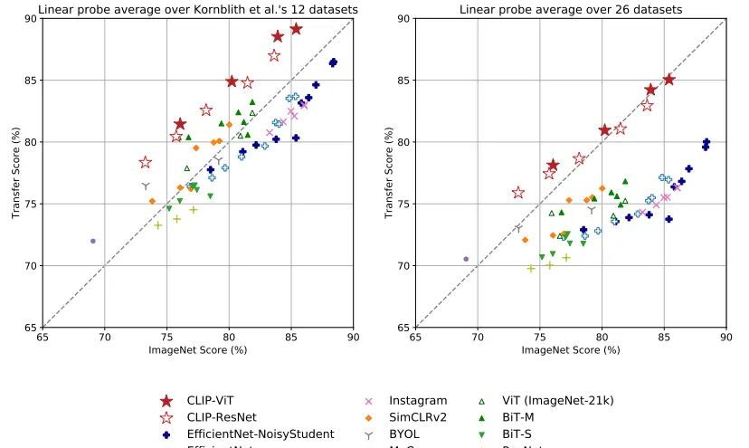 CLIP：连接文本到图像（上）