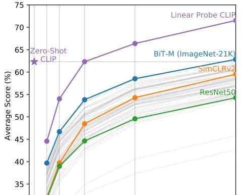 CLIP：连接文本到图像（上）