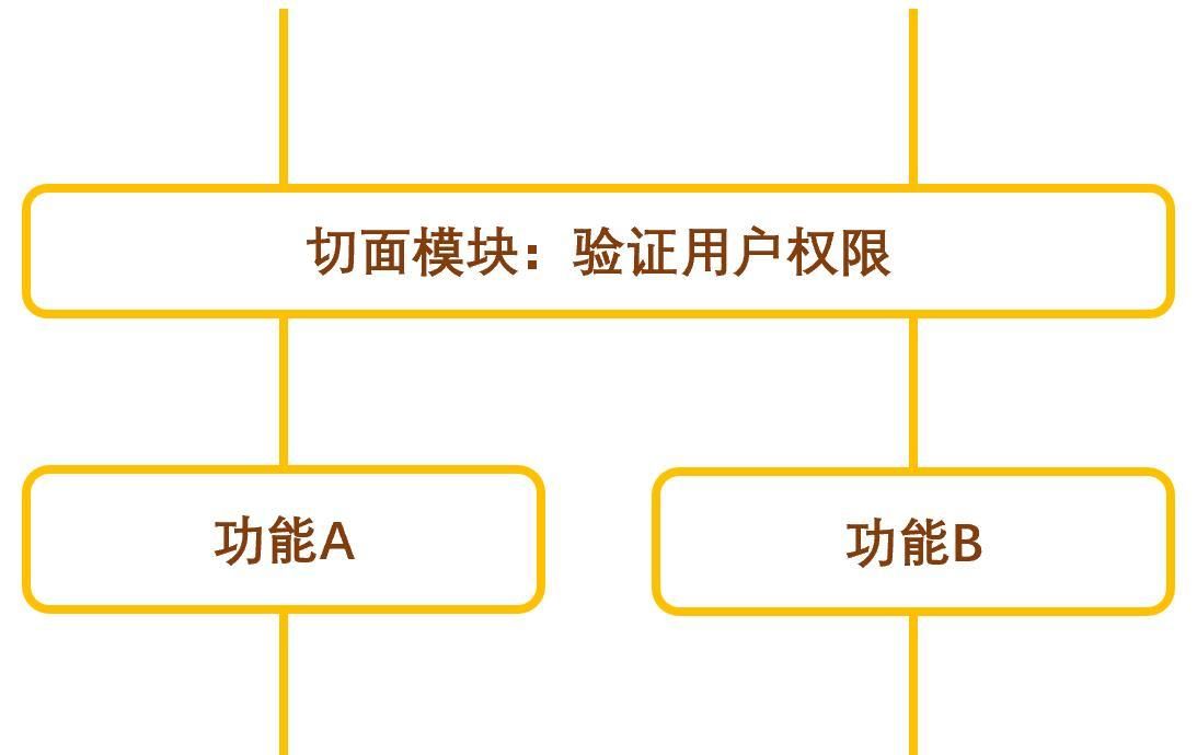 【Spring框架精讲5】从业务角度,理解AOP面向切面编程(附代码)