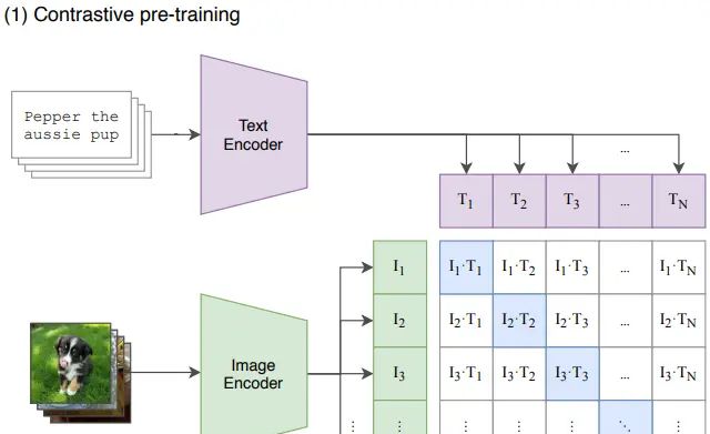 CLIP：连接文本到图像（上）