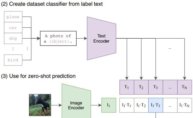 CLIP：连接文本到图像（上）