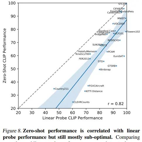 CLIP：连接文本到图像（上）