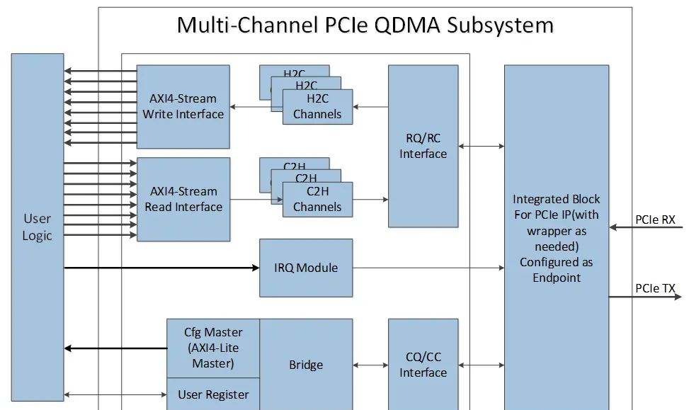 Xilinx FPGA多通道PCIe-DMA控制器IP,Multi-Channel PCIe QDMA&RDMA IP