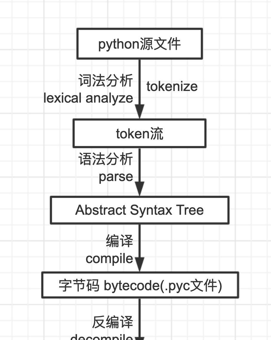 「oeasy」python0010 - python虚拟机解释执行py文件的原理