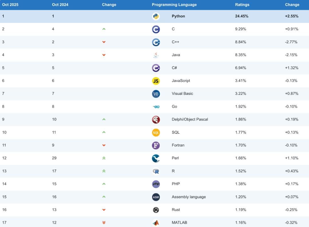 Python稳坐榜首，C、C++、Java上演“第二名之争”！TIOBE 10 月榜单出炉