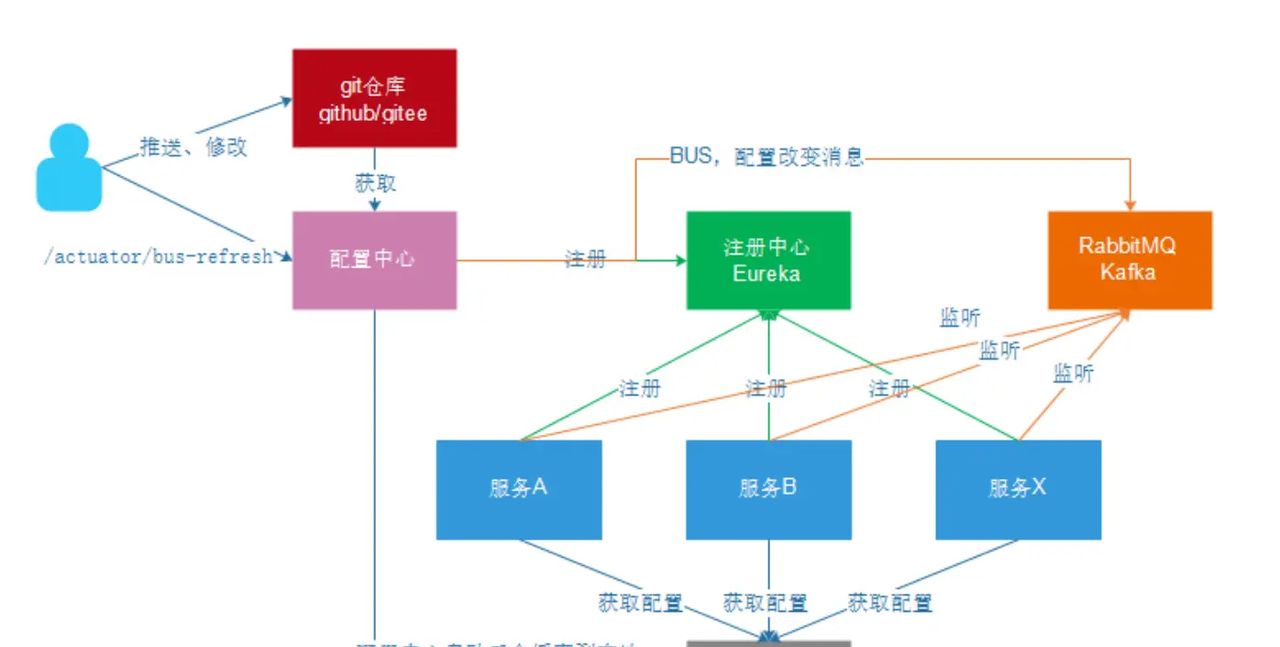 【Spring Cloud】Feign、Gateway、配置中心、Bus