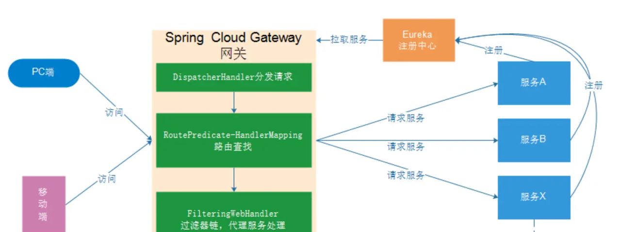 【Spring Cloud】Feign、Gateway、配置中心、Bus