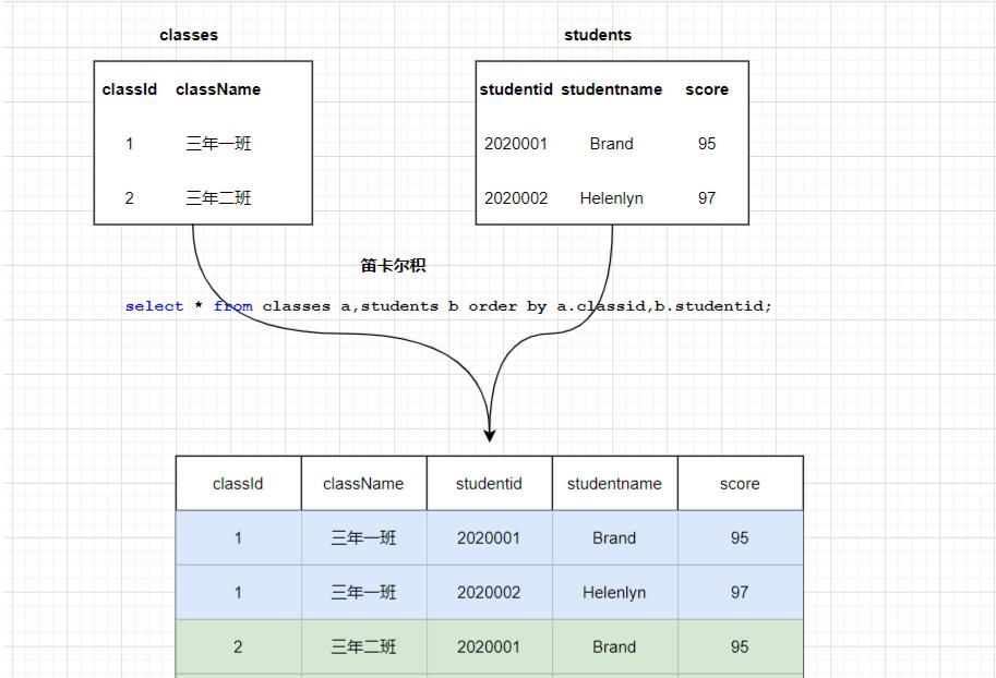 深入解析MySQL:连接查询的原理和应用