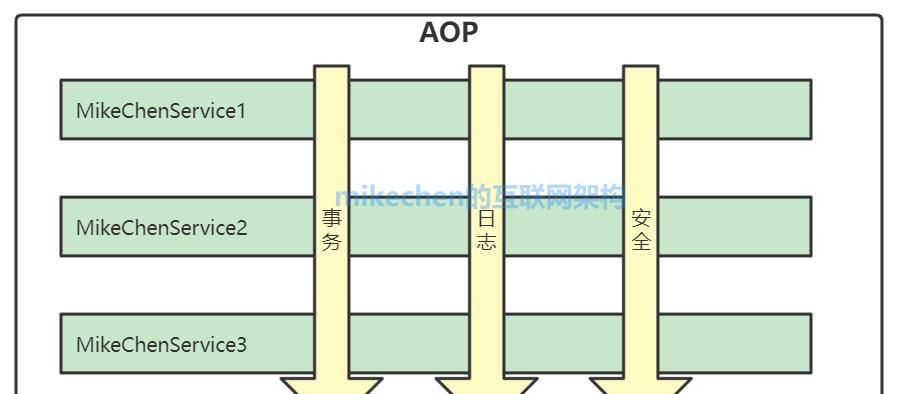 Spring原理最全详解(4大核心原理)