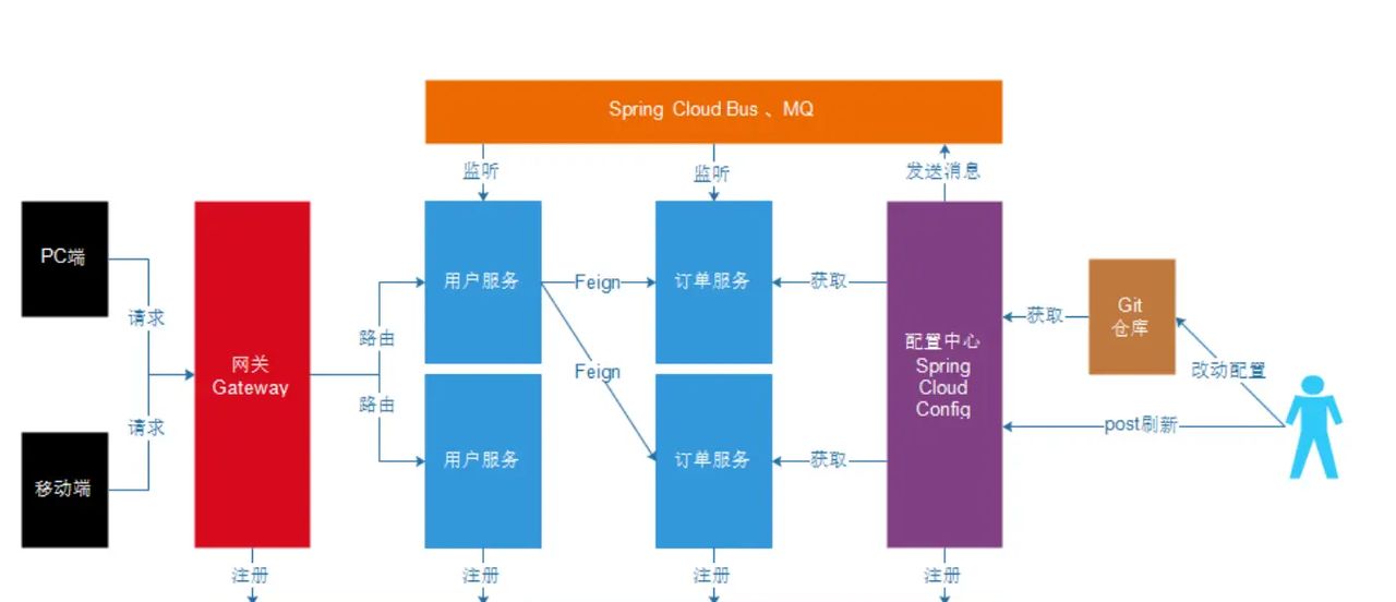 【Spring Cloud】Feign、Gateway、配置中心、Bus