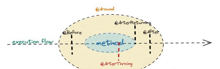 Spring AOP是怎么回事？
