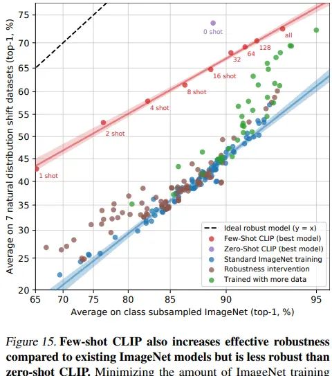 CLIP：连接文本到图像（上）