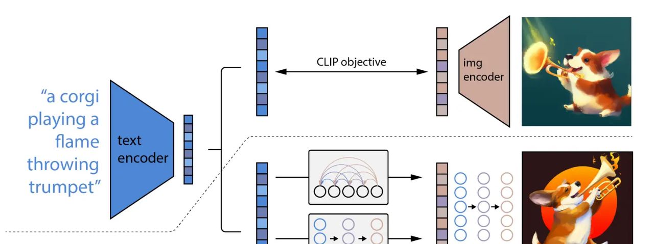 DALL-E-2:Hierarchical Text-Conditional Image Generation with CLIP Latents
