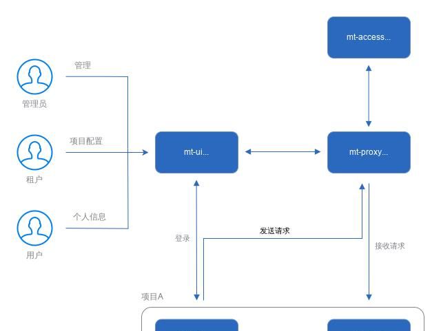 MT-AUTH：包含用户管理与API路由等功能的多租户权限管理系统