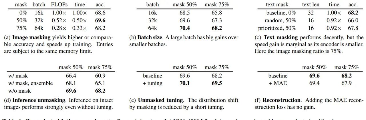 FLIP：随机屏蔽大部分图像块来扩展CLIP
