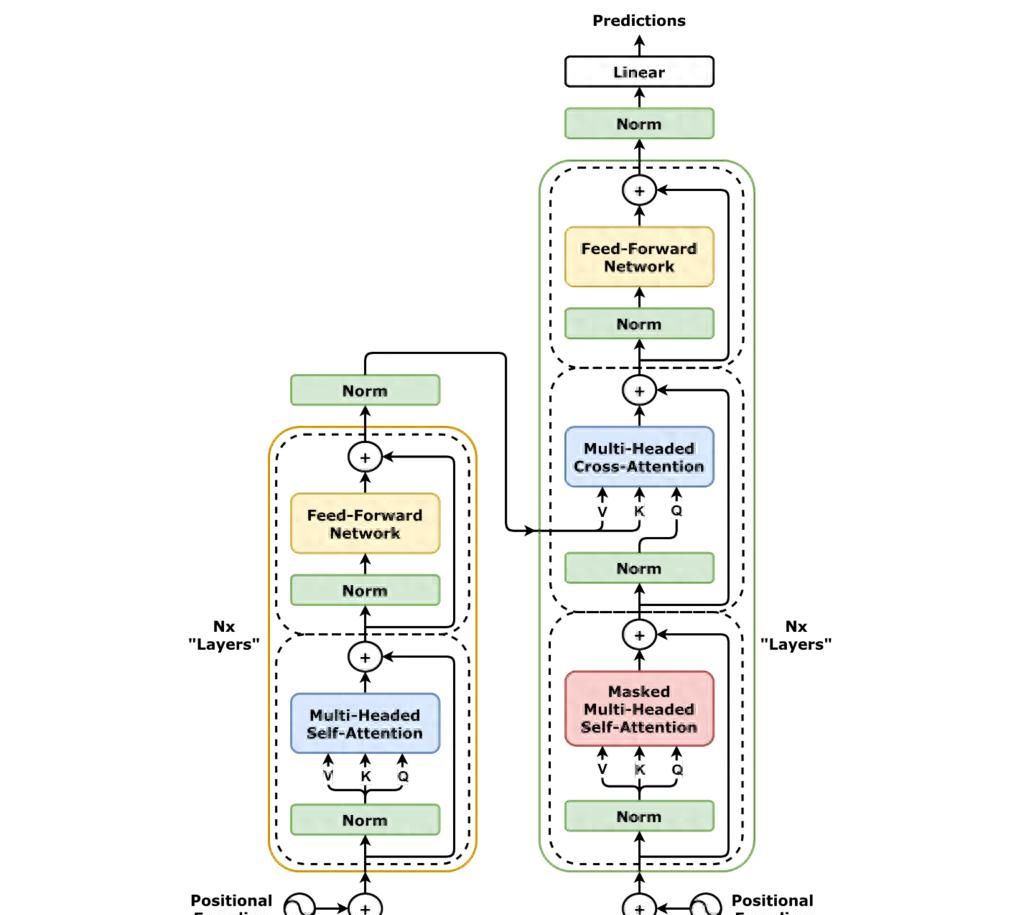 Transformer模型完全指南：从原理到实现