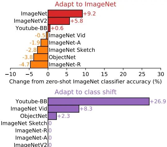 CLIP：连接文本到图像（上）